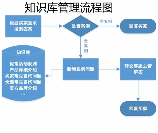 客服部门的工作流程图，不全怪我咯 - 第17张  | vicken电商运营