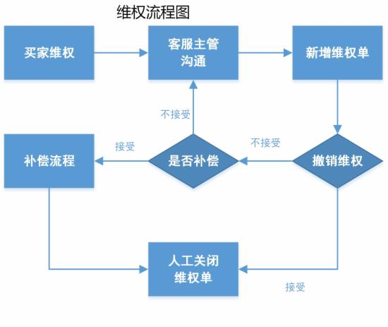 客服部门的工作流程图，不全怪我咯 - 第15张  | vicken电商运营