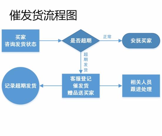 客服部门的工作流程图，不全怪我咯 - 第2张  | vicken电商运营