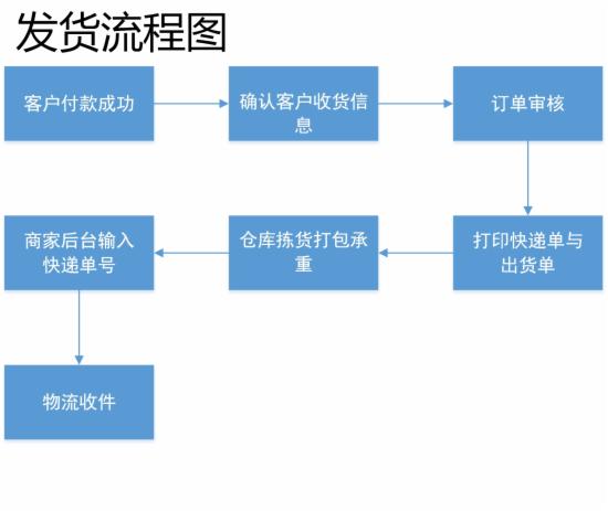 客服部门的工作流程图，不全怪我咯 - 第7张  | vicken电商运营