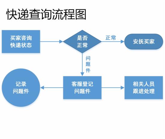 客服部门的工作流程图，不全怪我咯 - 第10张  | vicken电商运营