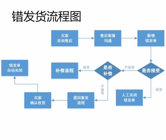 客服部门的工作流程图，不全怪我咯 - 第3张  | vicken电商运营