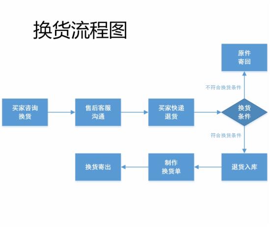 客服部门的工作流程图，不全怪我咯 - 第9张  | vicken电商运营