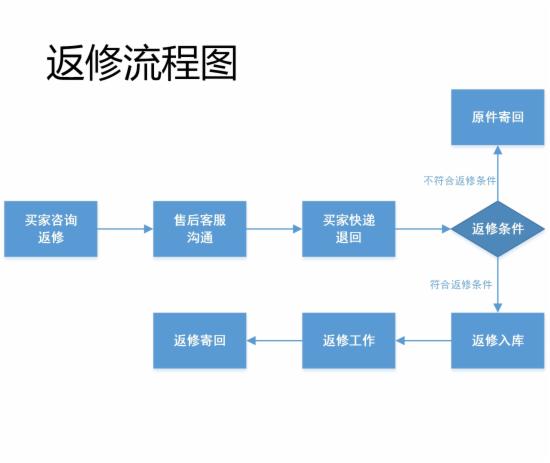 客服部门的工作流程图，不全怪我咯 - 第8张  | vicken电商运营