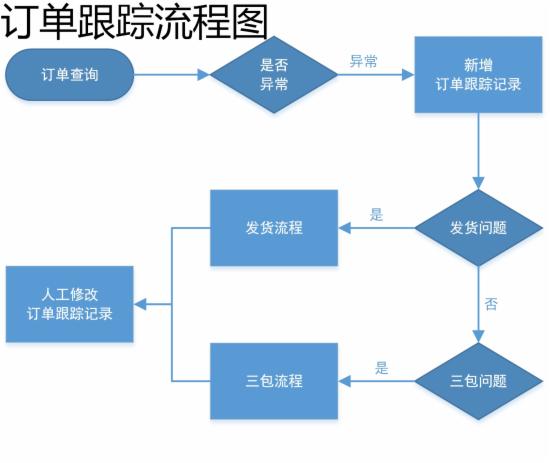 客服部门的工作流程图，不全怪我咯 - 第5张  | vicken电商运营