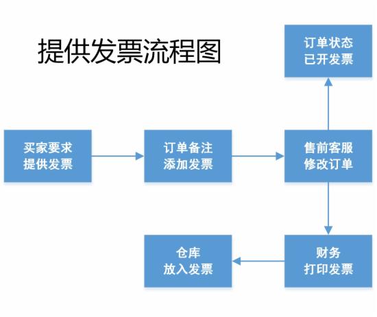 客服部门的工作流程图，不全怪我咯 - 第12张  | vicken电商运营