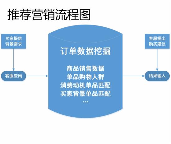 客服部门的工作流程图，不全怪我咯 - 第13张  | vicken电商运营