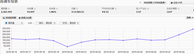 细说开直通车2大用途 精通一样可得天下 - 第1张  | vicken电商运营