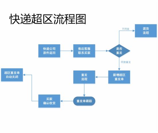 客服部门的工作流程图，不全怪我咯 - 第11张  | vicken电商运营