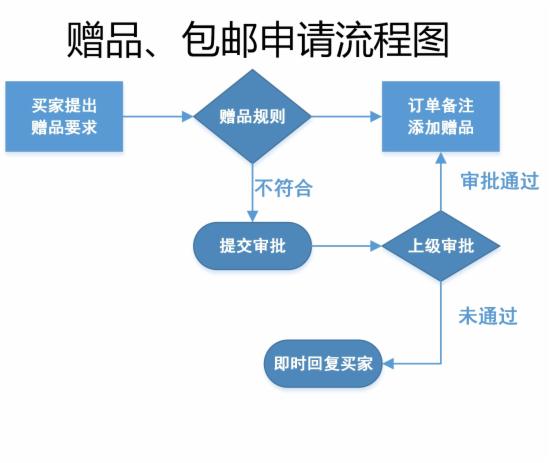 客服部门的工作流程图，不全怪我咯 - 第16张  | vicken电商运营