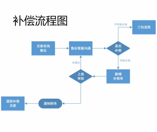 客服部门的工作流程图，不全怪我咯 - 第1张  | vicken电商运营