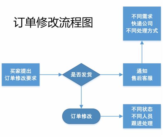 客服部门的工作流程图，不全怪我咯 - 第6张  | vicken电商运营