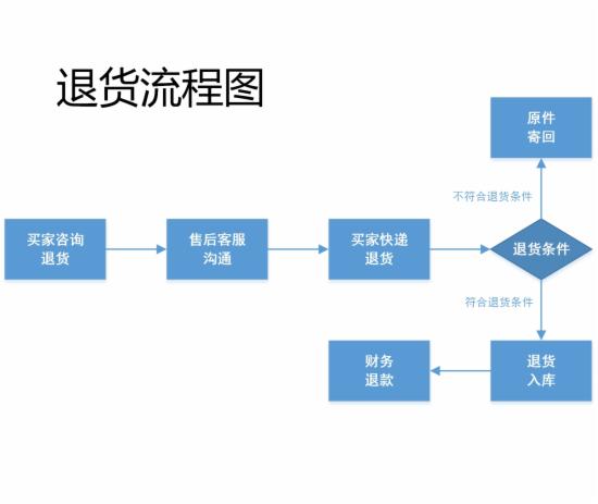 客服部门的工作流程图，不全怪我咯 - 第14张  | vicken电商运营