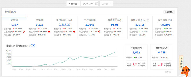 你不知道的SEO真相，小卖家新店铺一个月访客从0到5000的飞跃 - 第3张  | vicken电商运营