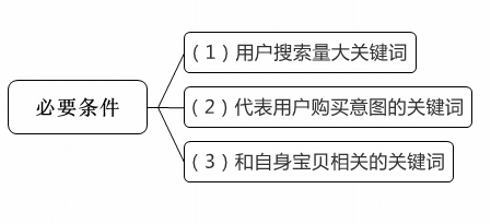 直通车点击率优化技巧 - 第1张  | vicken电商运营