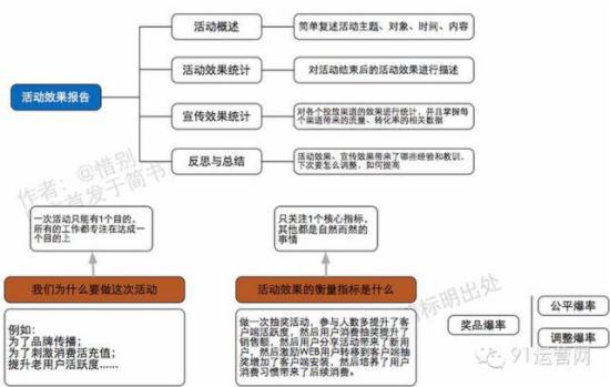 几张脑图让你读懂什么是运营！ - 第10张  | vicken电商运营