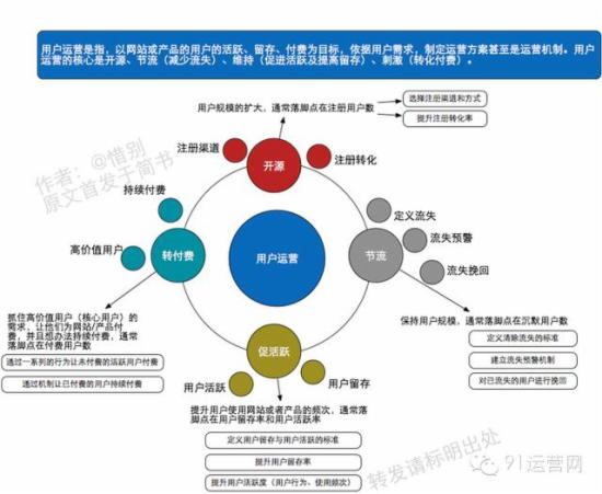 几张脑图让你读懂什么是运营！ - 第11张  | vicken电商运营