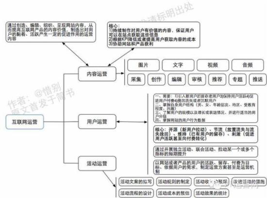 几张脑图让你读懂什么是运营！ - 第2张  | vicken电商运营